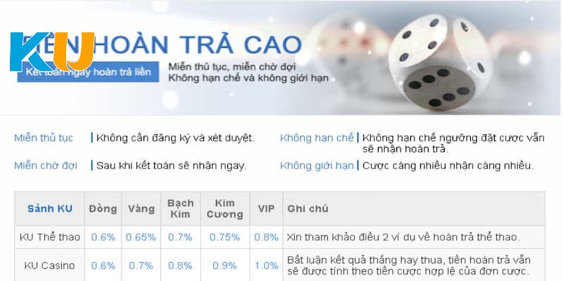 Hội viên tham gia vào nhà cái nhận được tỷ lệ hoàn trả cực cao